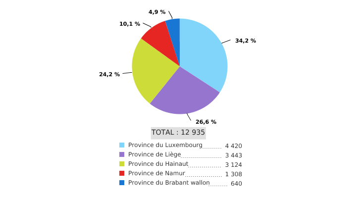 Primes à l'installation d'un système d'épuration individuelle (SEI) en Wallonie, répartition par province (1998 - 2018)